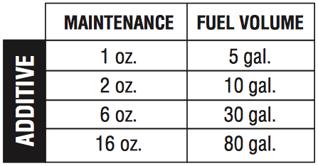 AMSOIL cold flow improver recommended dosage